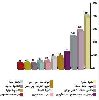 التعليم العتيق المراقبة التربوية توزيع المدرسين المؤطرين حسب الجهات